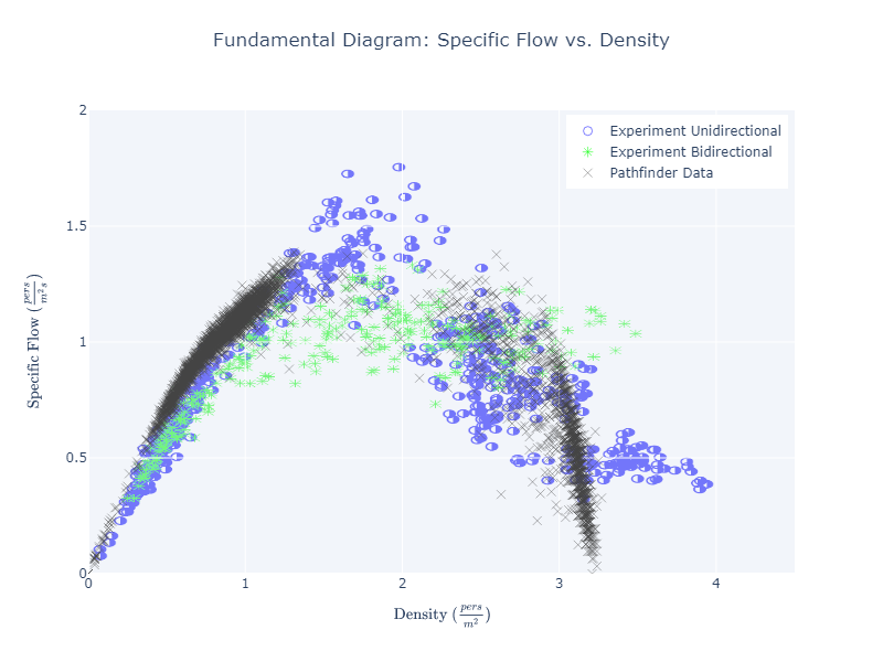plot graph vnv speed density experiment results flow vs density 2022 3