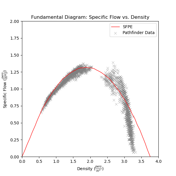 plot graph vnv speed density specific flow sfpe constant flow vs density 2021 1