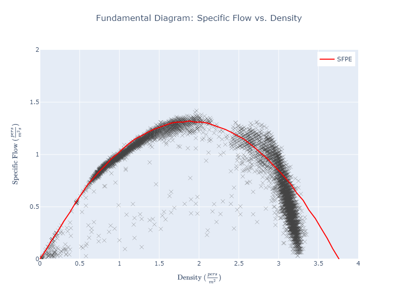 plot graph vnv speed density specific flow sfpe constant flow vs density 2022 3