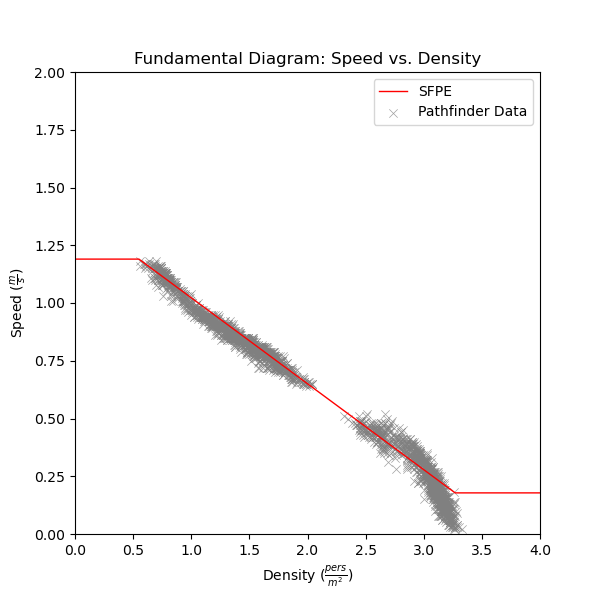 plot graph vnv speed density specific flow sfpe constant speed vs density 2021 2