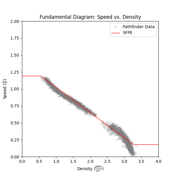 plot graph vnv speed density specific flow sfpe constant speed vs density 2022 1