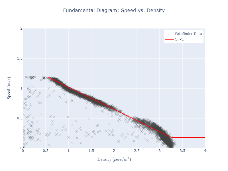 plot graph vnv speed density specific flow sfpe constant speed vs density 2022 2