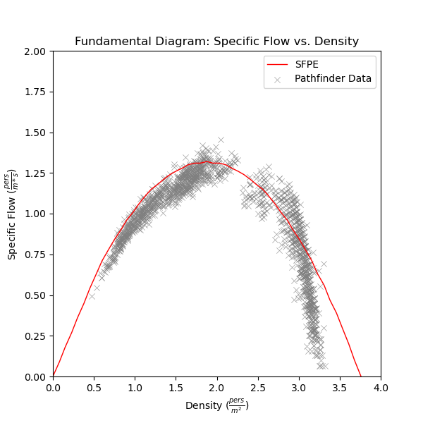 plot graph vnv speed density specific flow sfpe uniform flow vs density 2021 2