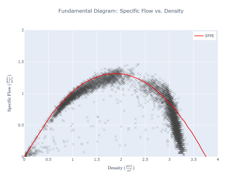 plot graph vnv speed density specific flow sfpe uniform flow vs density 2022 2