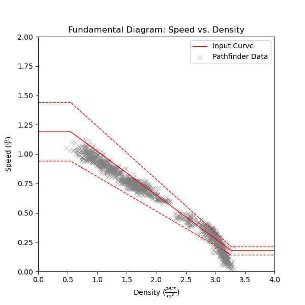 plot graph vnv speed density specific flow sfpe uniform speed vs density 2021 4