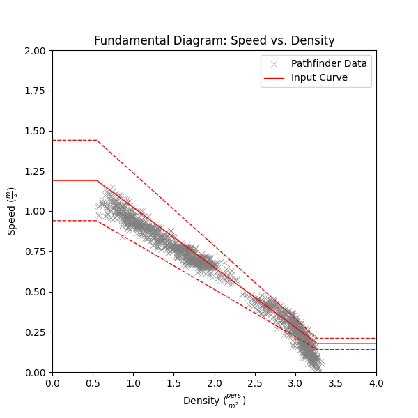 plot graph vnv speed density specific flow sfpe uniform speed vs density 2022 1