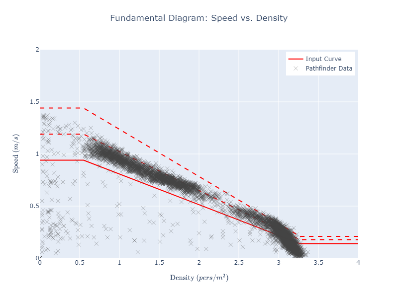 plot graph vnv speed density specific flow sfpe uniform speed vs density 2022 2