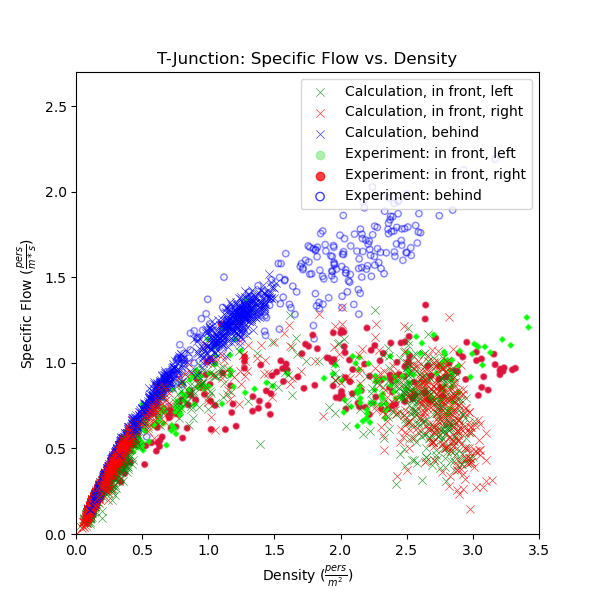plot graph vnv t junction fund diag results flow vs density 2021 4