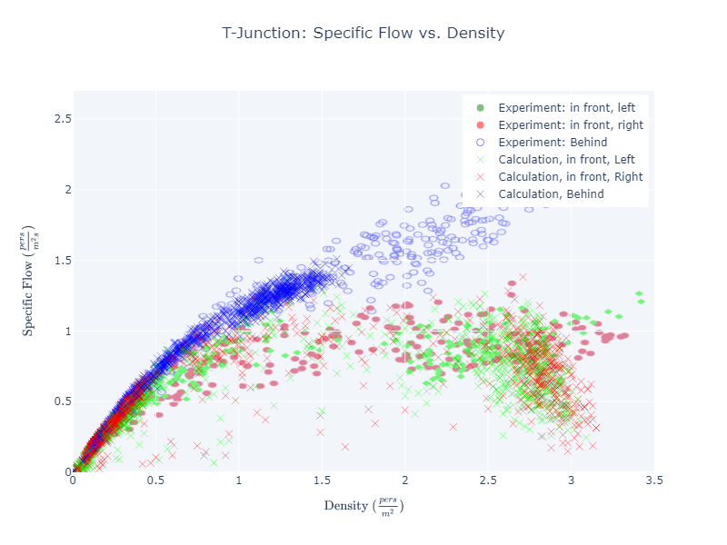 plot graph vnv t junction fund diag results flow vs density 2022 3