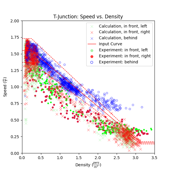 plot graph vnv t junction fund diag results speed vs density 2022 1