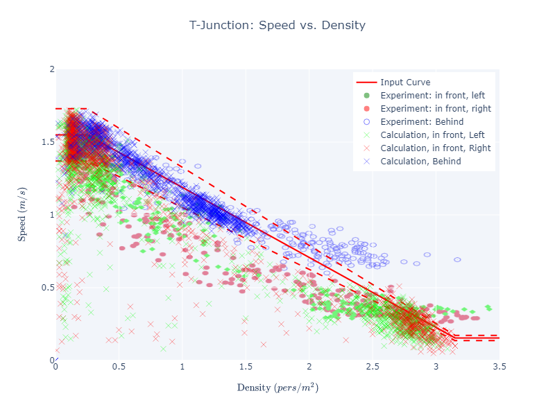 plot graph vnv t junction fund diag results speed vs density 2022 3