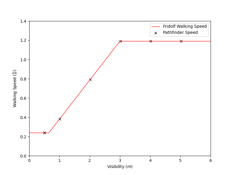 plot graph vnv walking speed vs visibility results 2020 4