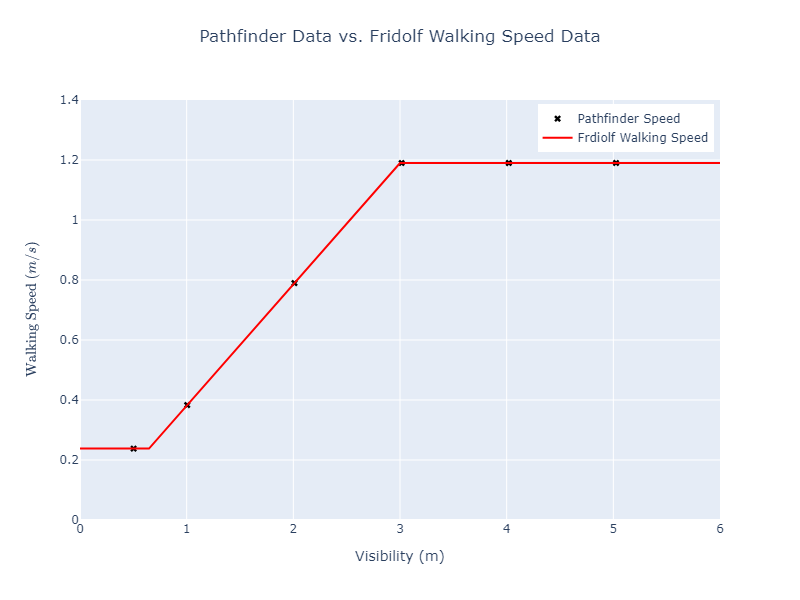 plot graph vnv walking speed vs visibility results 2022 3
