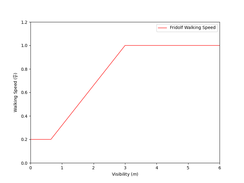 plot graph vnv walking speed vs visibility 2021 4