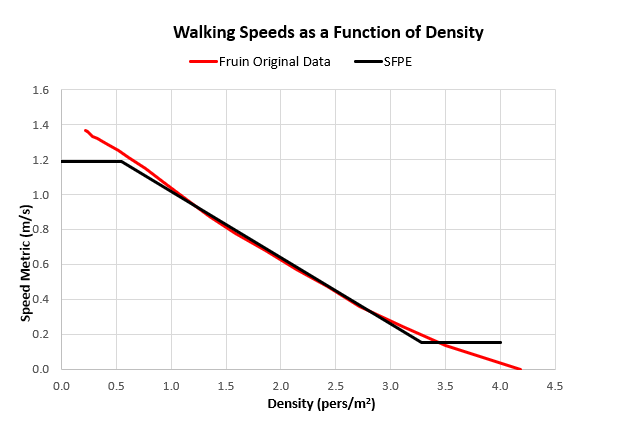 plot walking speeds function density fruin