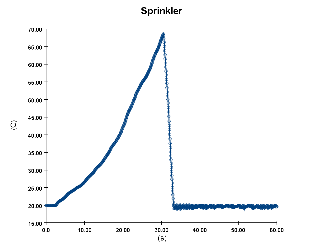 pyro tutorial fundamentals sprinkler results chart
