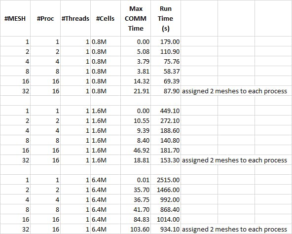 Details of solution times