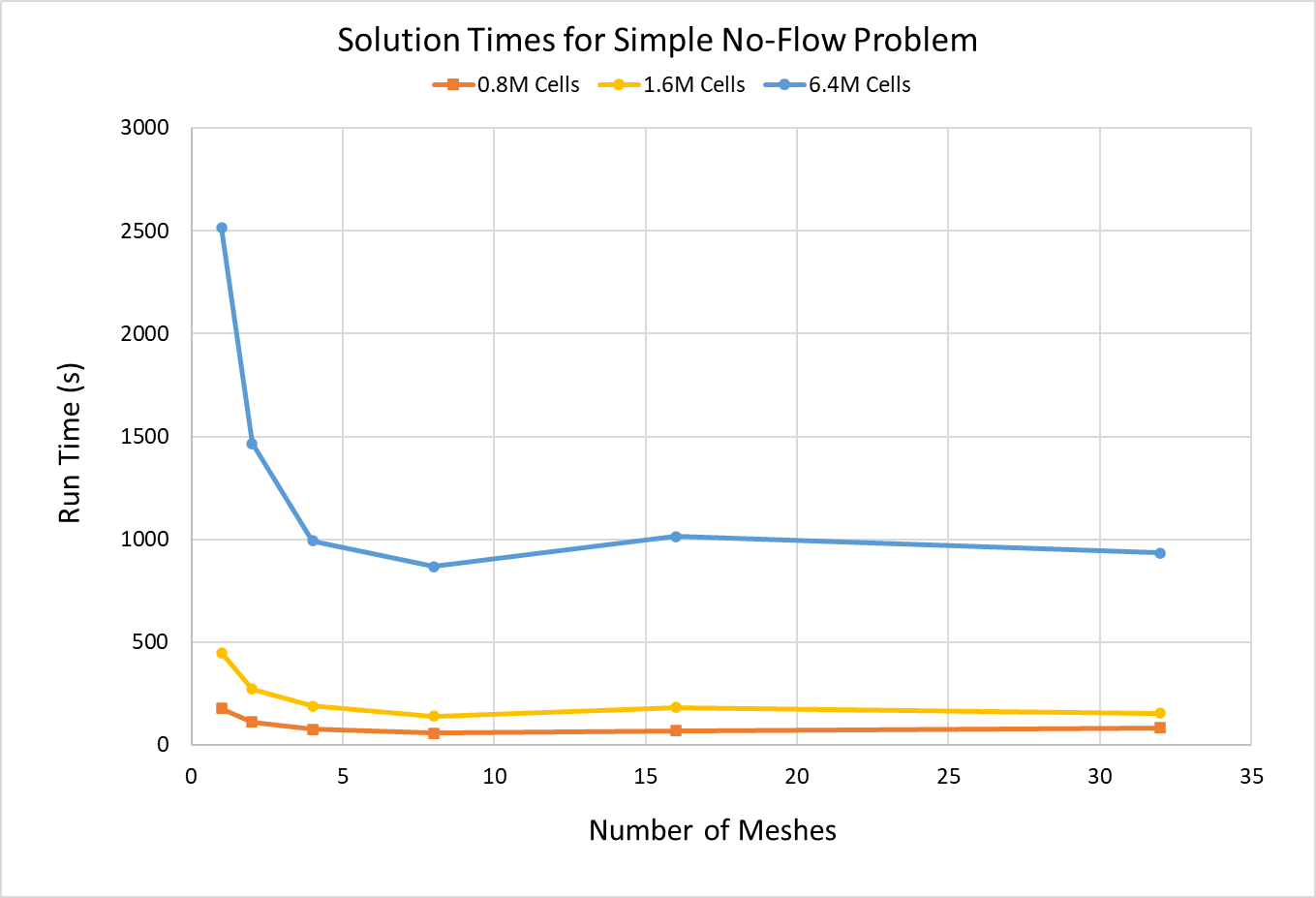 Solution times as a function of meshes.
